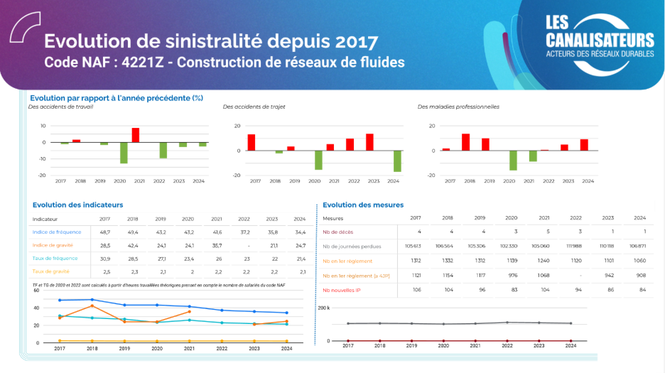 Évolution sinistralité